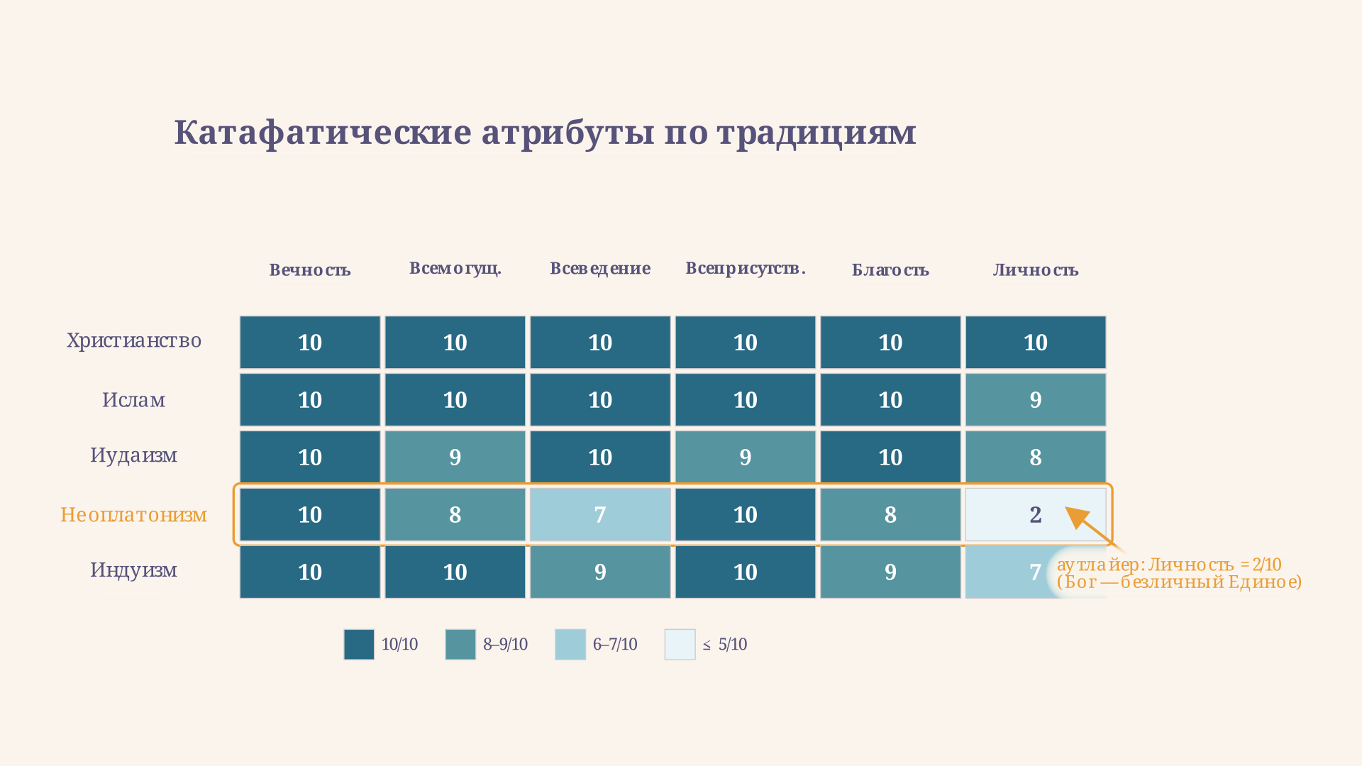 Сравнительная таблица катафатических атрибутов в пяти традициях: авраамические религии дают полный набор, неоплатонизм сводит личность и волю к минимуму