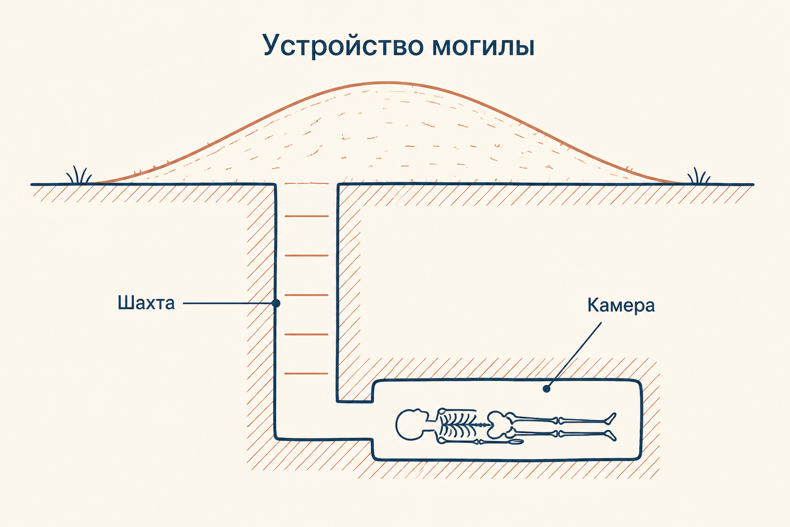 Схема катакомбного погребения с входной шахтой и боковой камерой