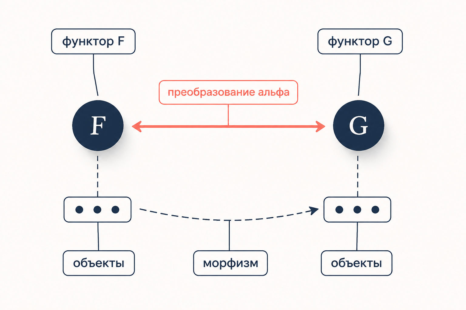Категория функторов: функторы F и G как объекты, между ними естественное преобразование альфа как морфизм