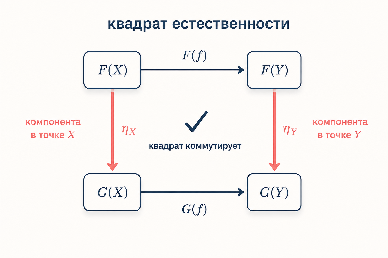 Квадрат естественности: коммутирующая диаграмма с компонентами альфа в точках X и Y