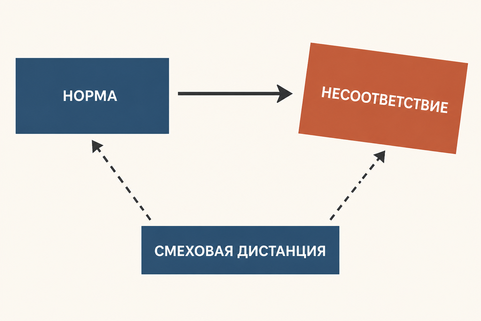 Карта категории комического: несоответствие в центре, вокруг юмор, ирония, сатира, сарказм и гротеск