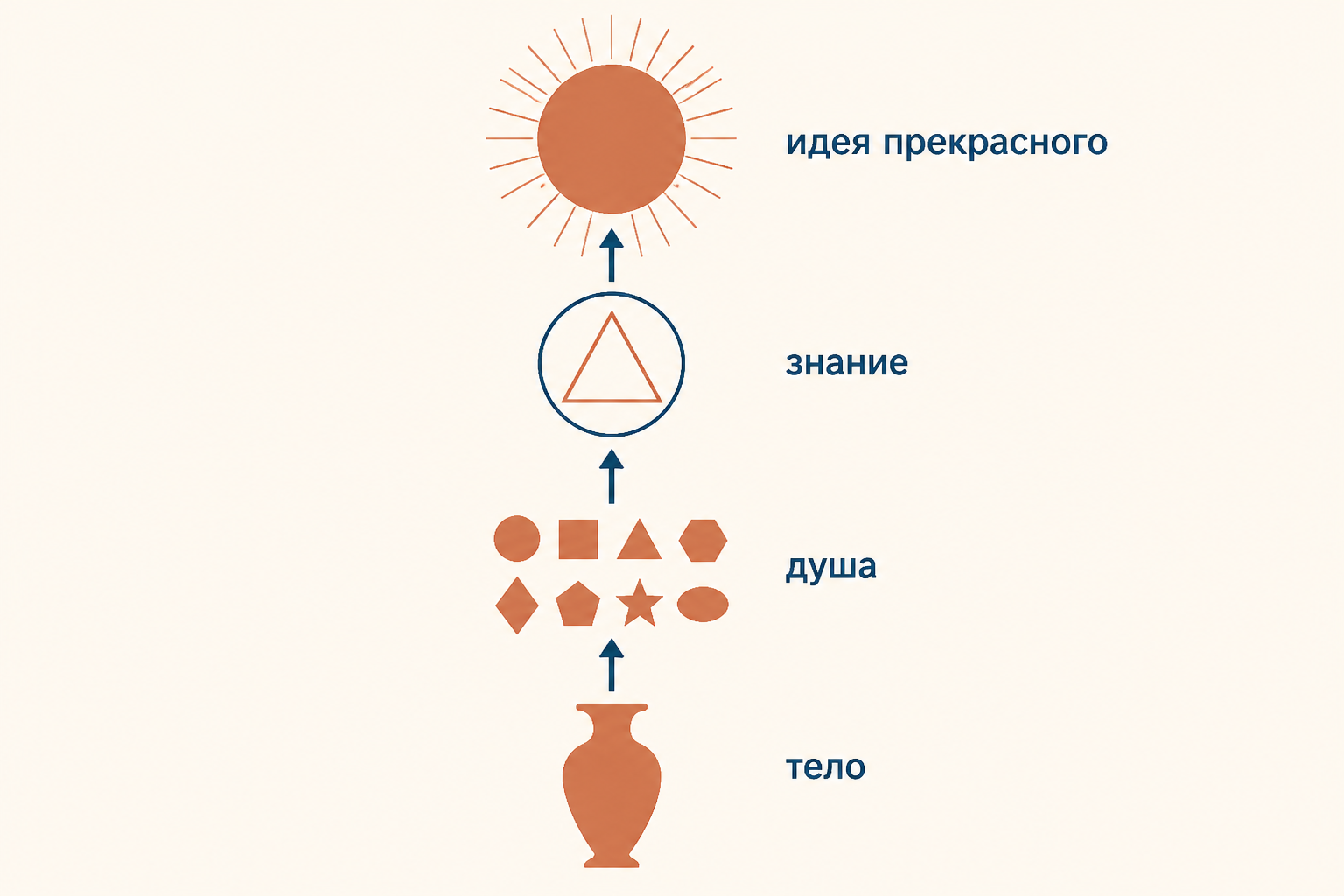 Платоновское восхождение от формы к идее прекрасного