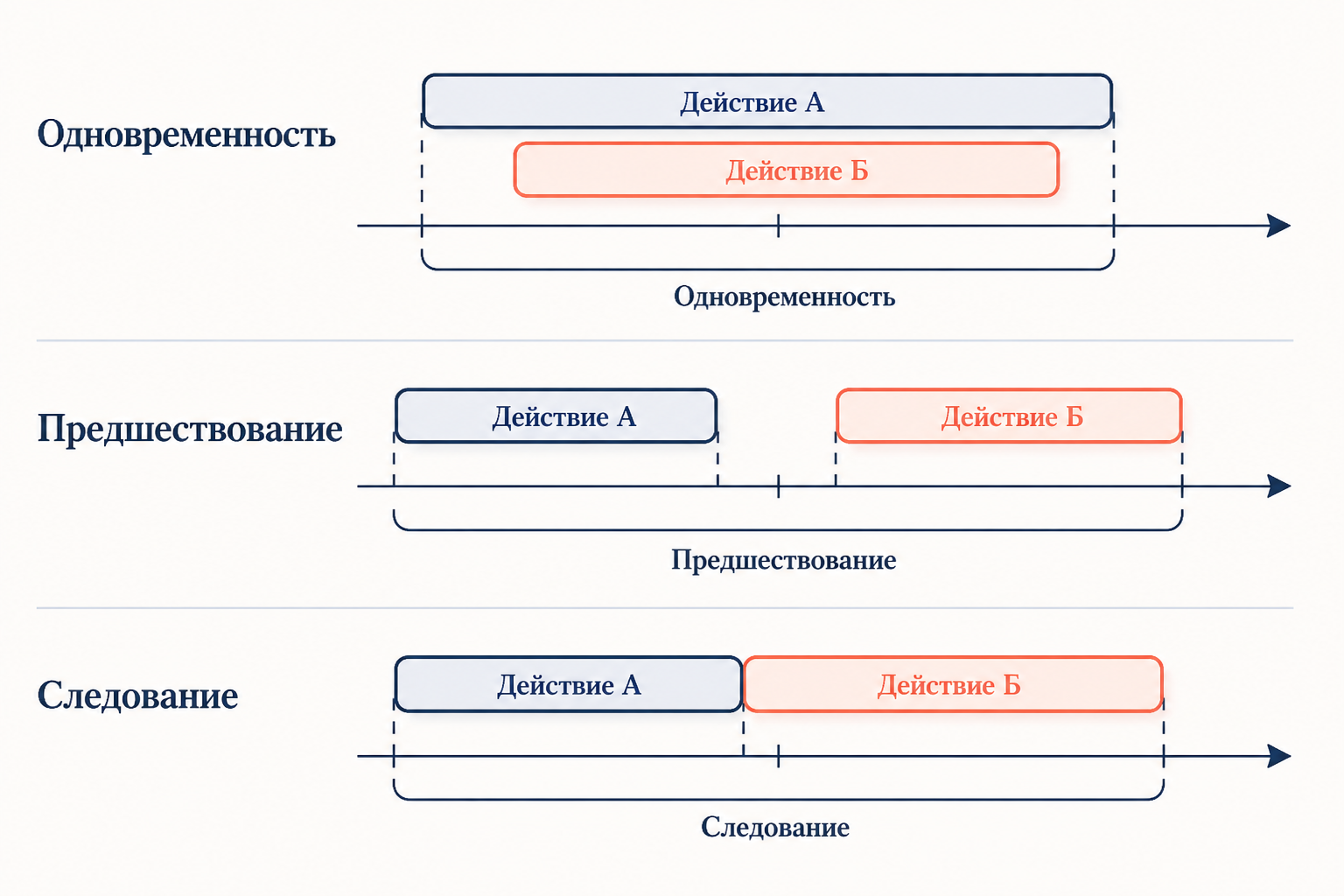 Схема таксисных отношений: одновременность, предшествование, следование