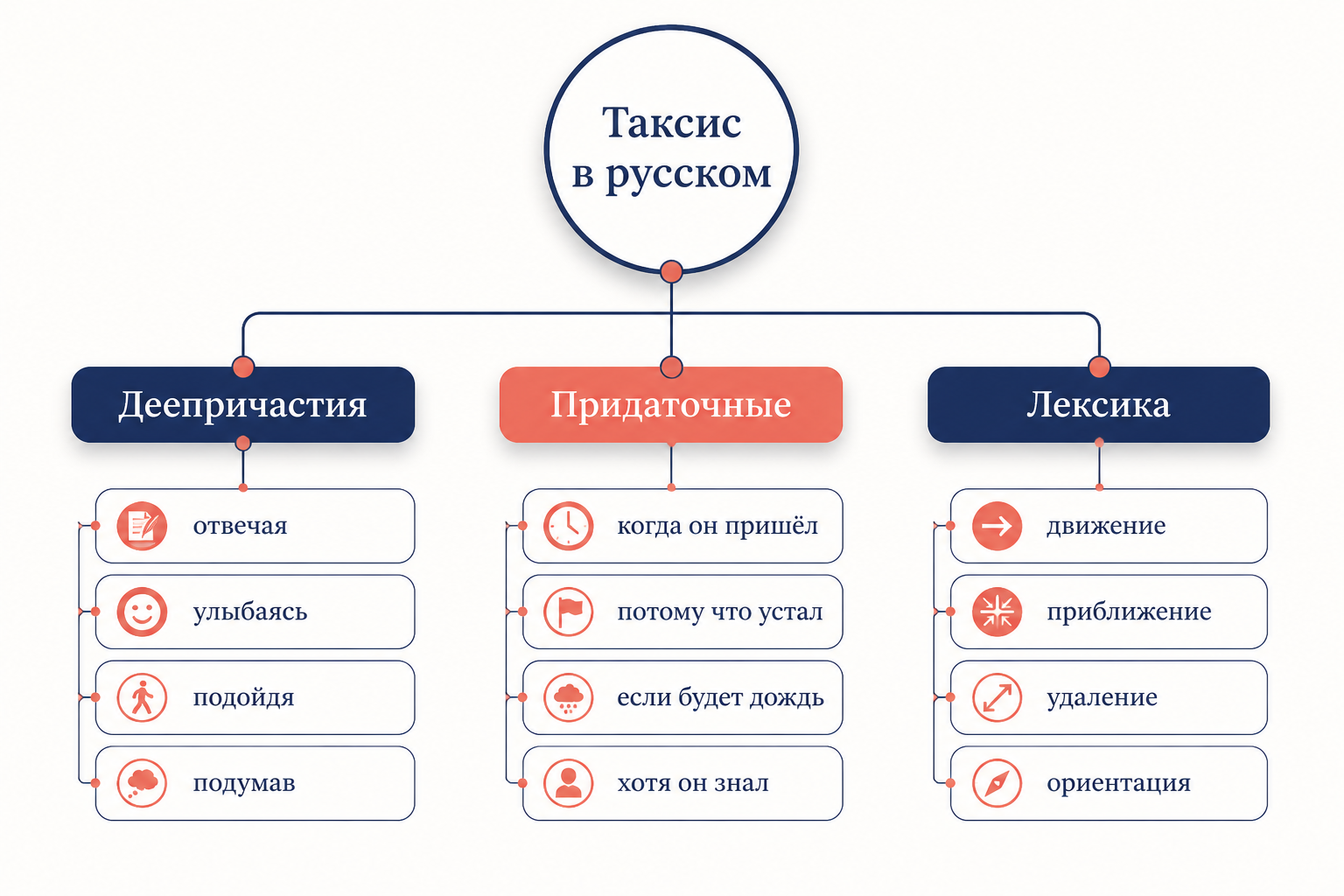 Средства выражения таксиса в русском: деепричастия, придаточные, наречия