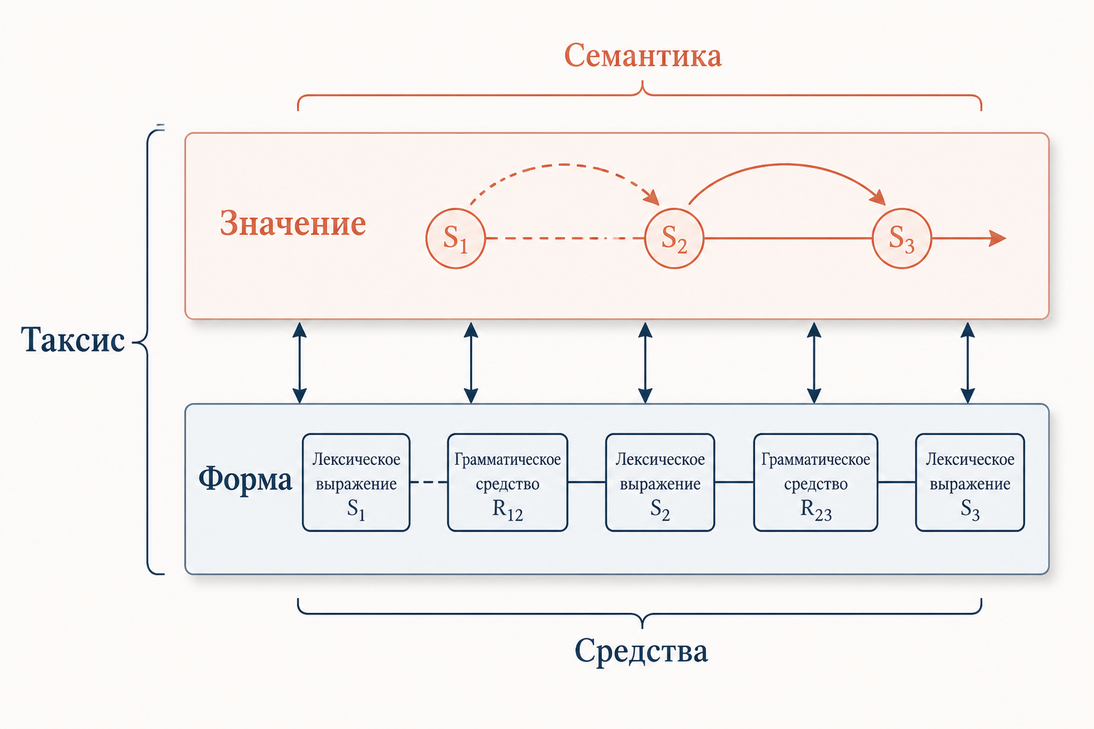 Таксис в функциональной грамматике: семантика и формальные средства