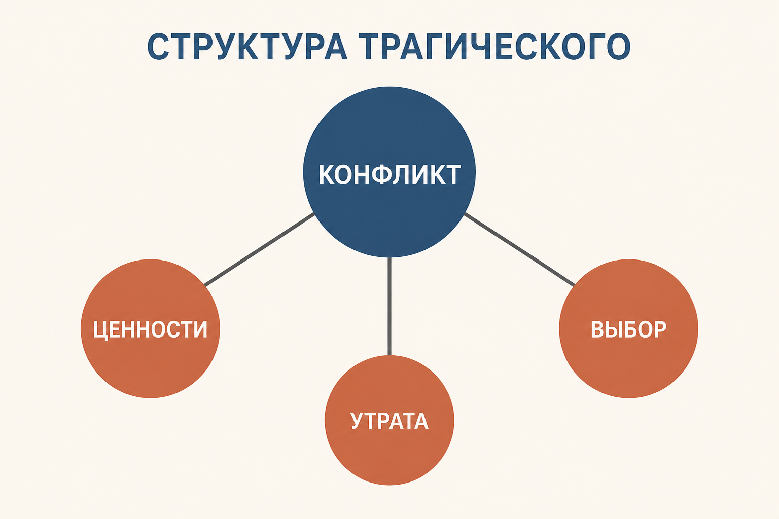 Карта категории трагического: конфликт ценностей, выбор, утрата и смысл