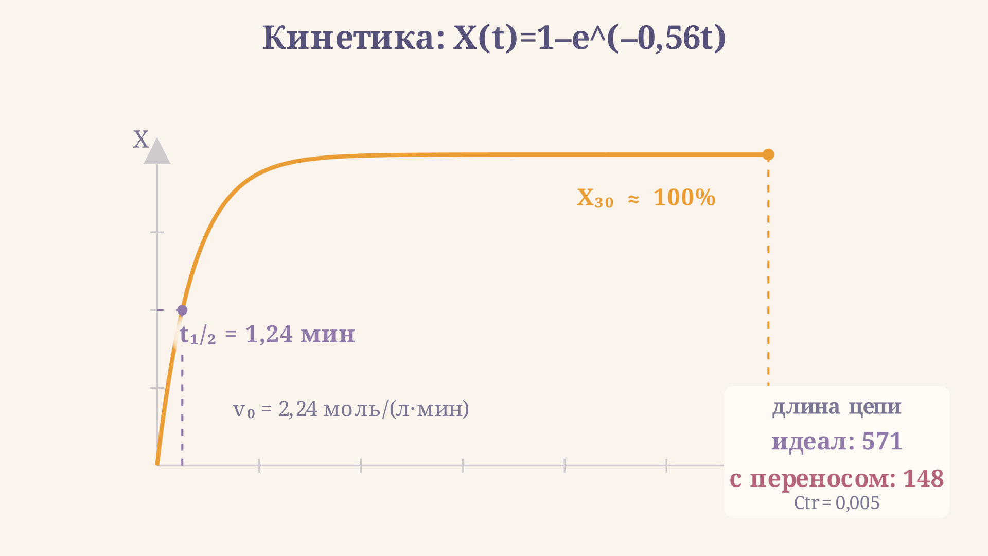 Кинетика катионной полимеризации: кривая конверсии выходит на плато, а рост числа активных центров ускоряет расход мономера и уменьшает расчётный DPn