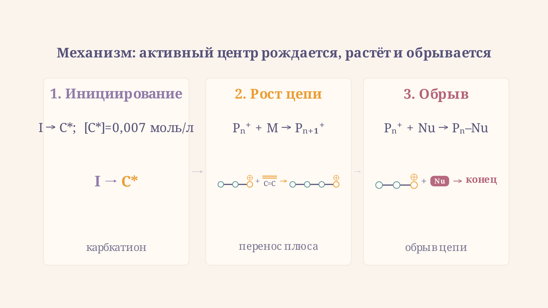 Механизм катионной полимеризации: инициирование создаёт карбкатион, рост переносит положительный заряд на конец цепи, нуклеофил обрывает активный центр