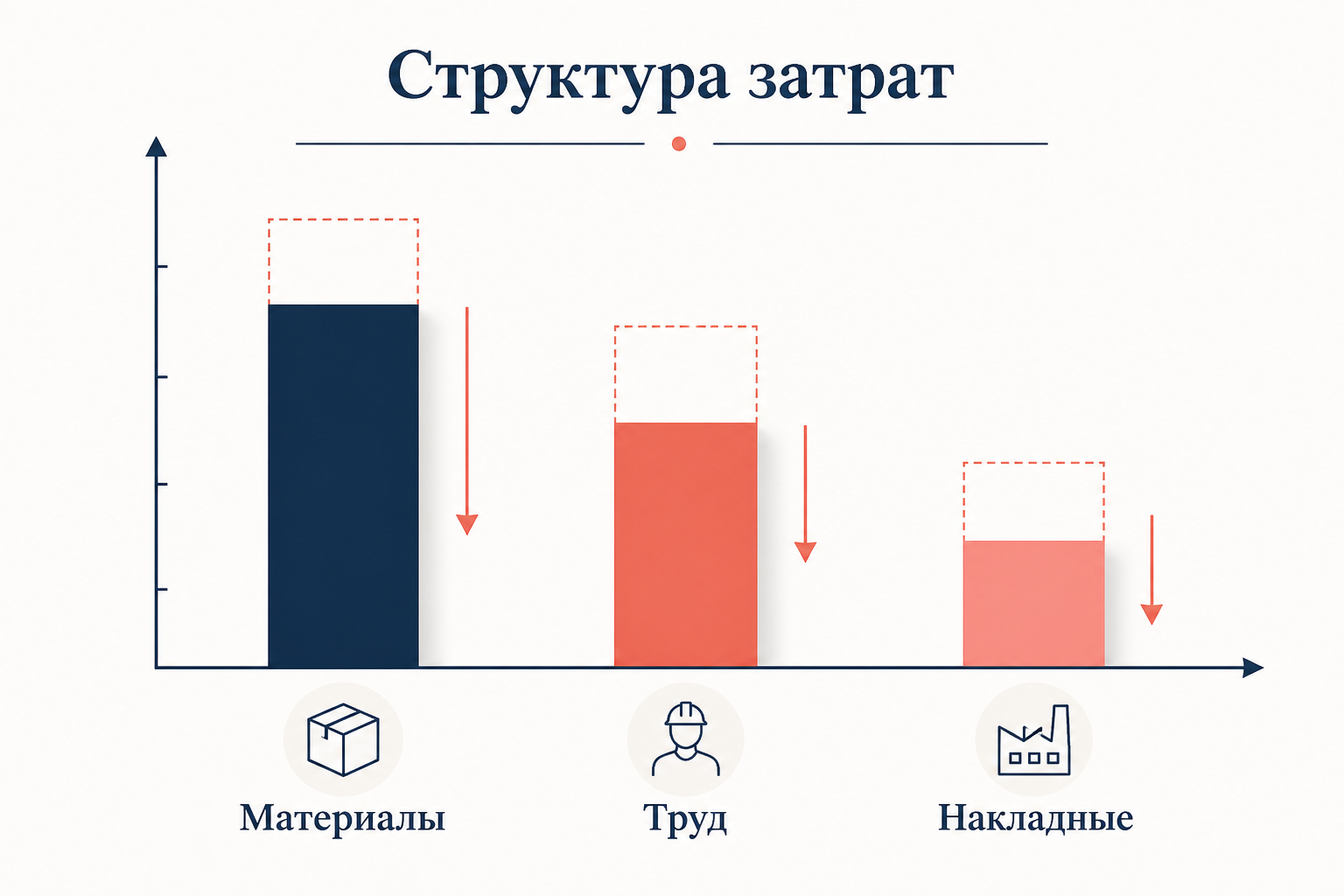 Снижение затрат по статьям в кайзен-костинге