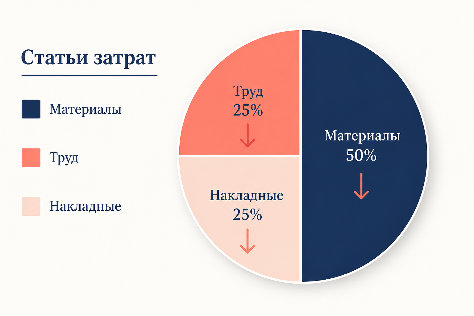 Структура затрат в кайзен-костинге