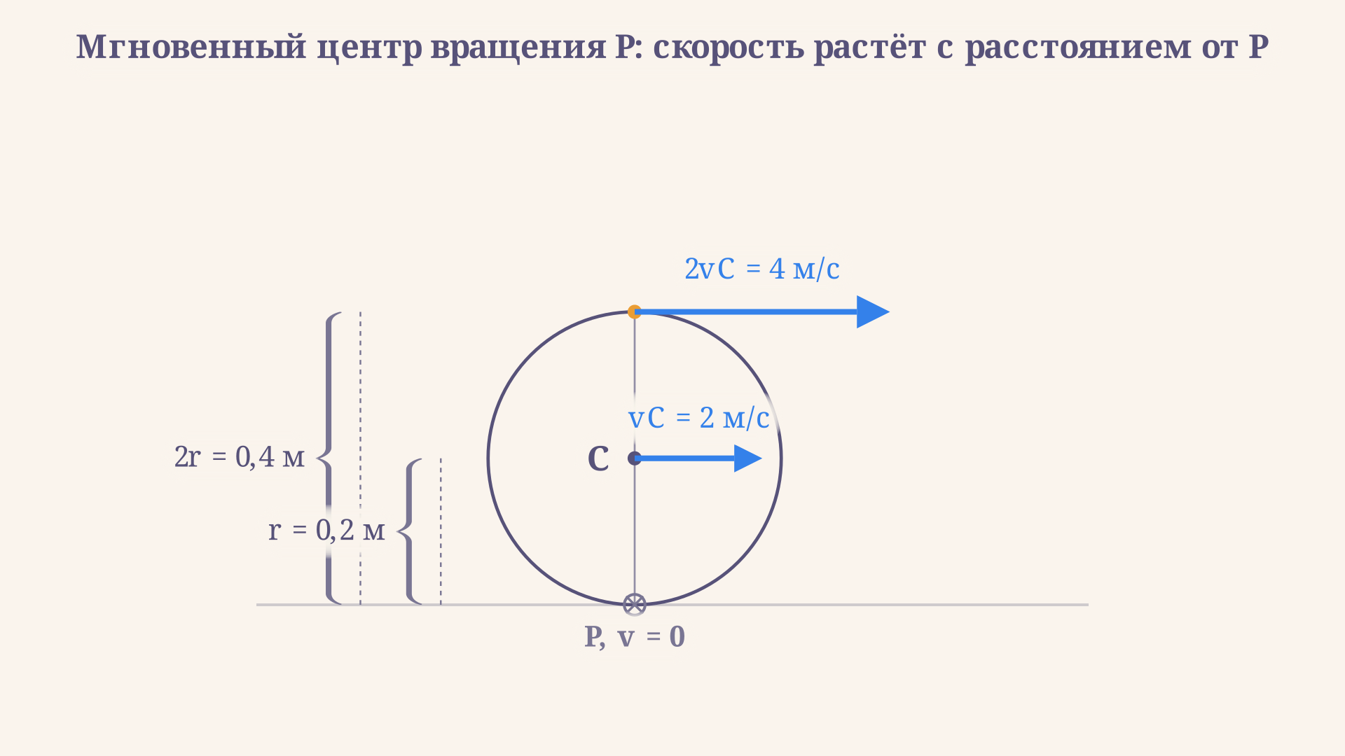 Мгновенный центр вращения P катящегося диска: скорость центра C равна vC, точка контакта с полом P неподвижна; расстояние CP равно радиусу r, а расстояние от P до верхней точки обода - 2r, поэтому скорость верхней точки вдвое больше скорости центра