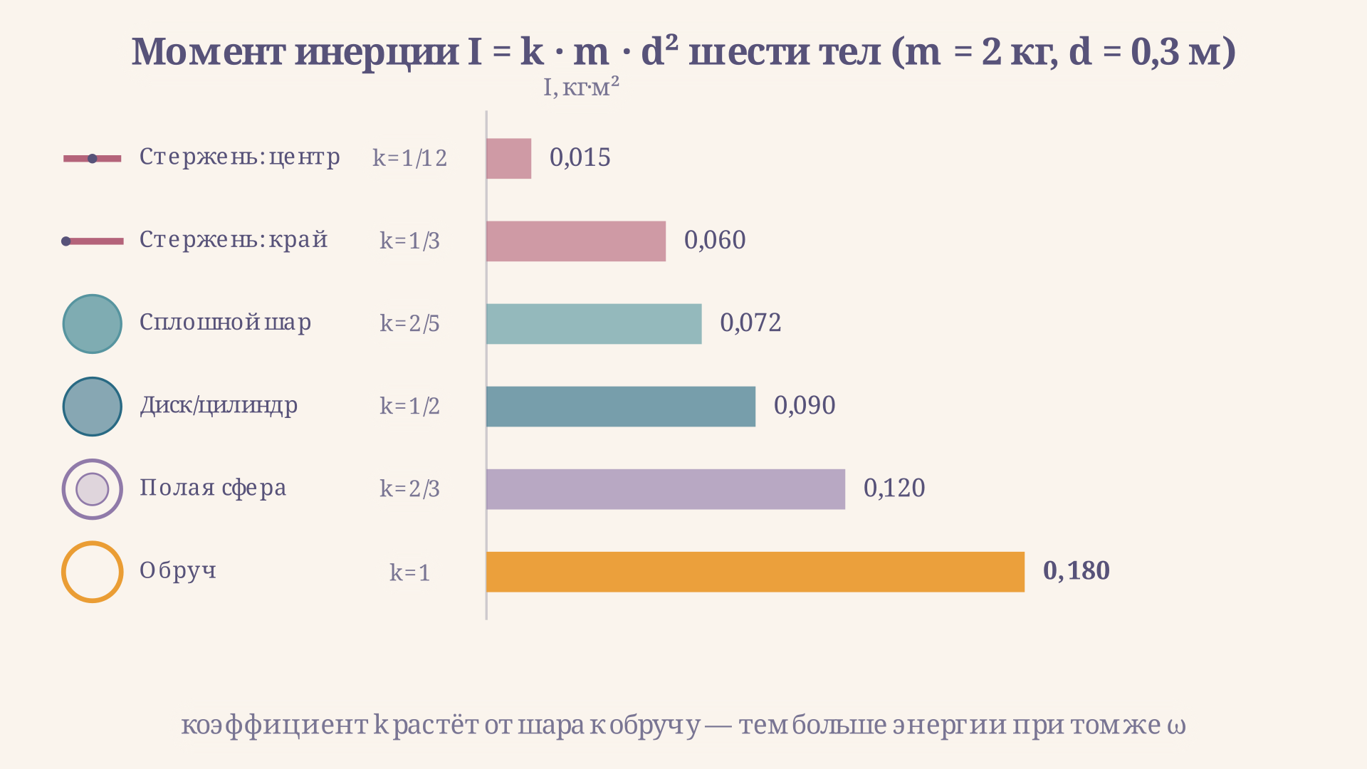 Моменты инерции стандартных тел: диск, обруч, шар, полая сфера и стержень с осью по центру и по краю - коэффициент k в формуле I = k·m·d² растёт от шара к обручу