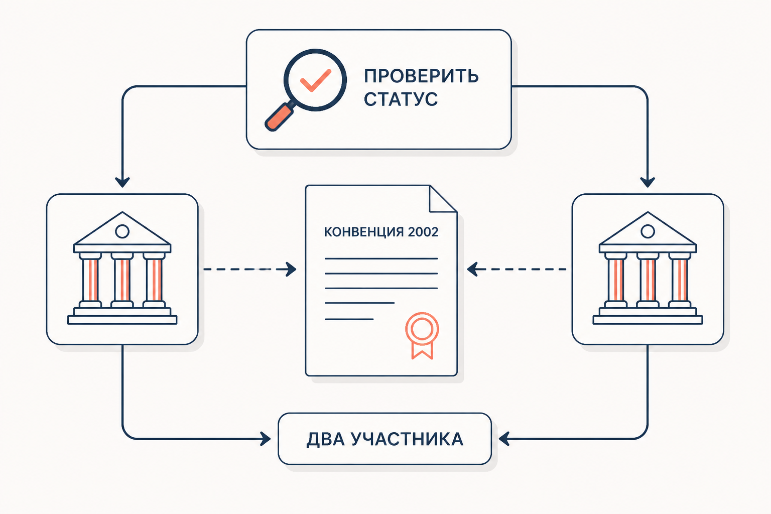Схема проверки применимого договора между двумя государствами