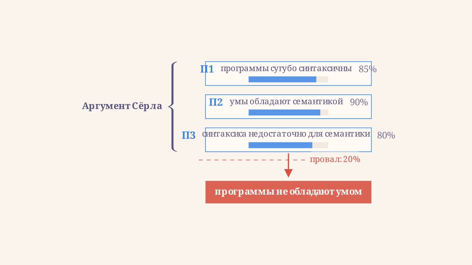 Цепочка посылок Сёрла: П1 (синтаксис) - П3 (разрыв) - вывод. Каждая ответная стратегия обрывает одно звено
