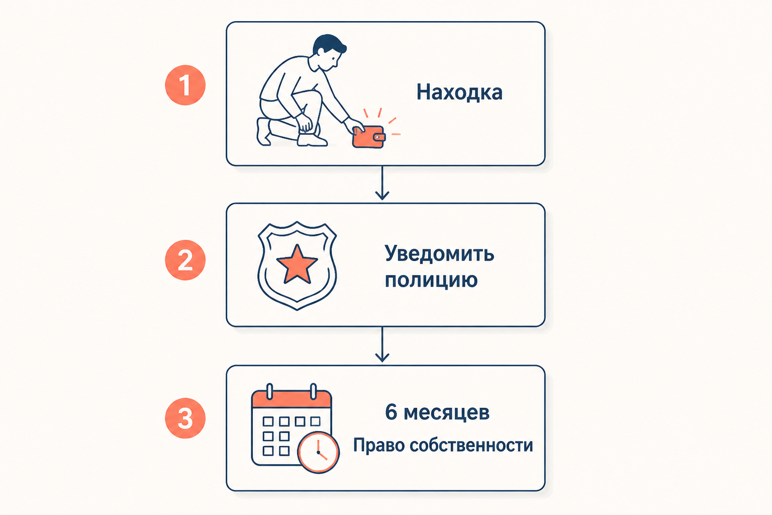 Схема приобретения права собственности на находку