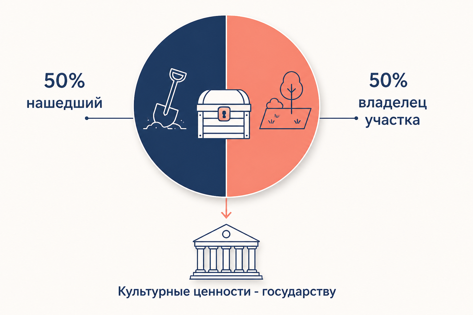 Распределение долей на клад