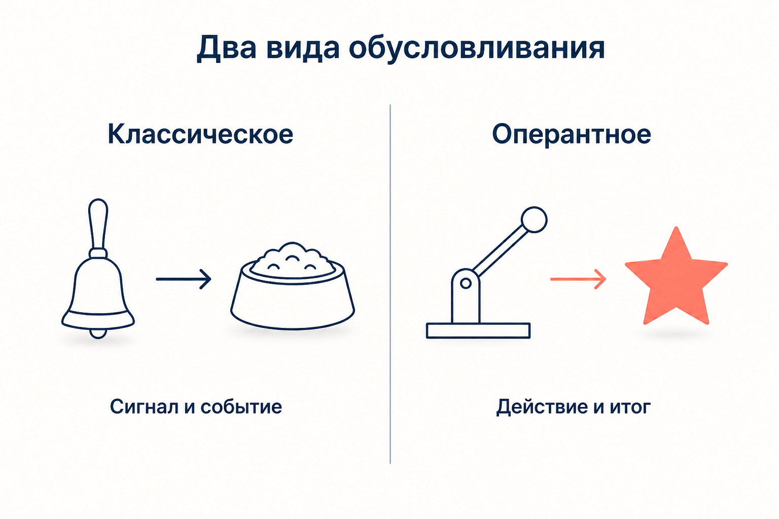 Сопоставление двух видов обусловливания: слева связь между двумя сигналами, справа связь между действием и его последствием