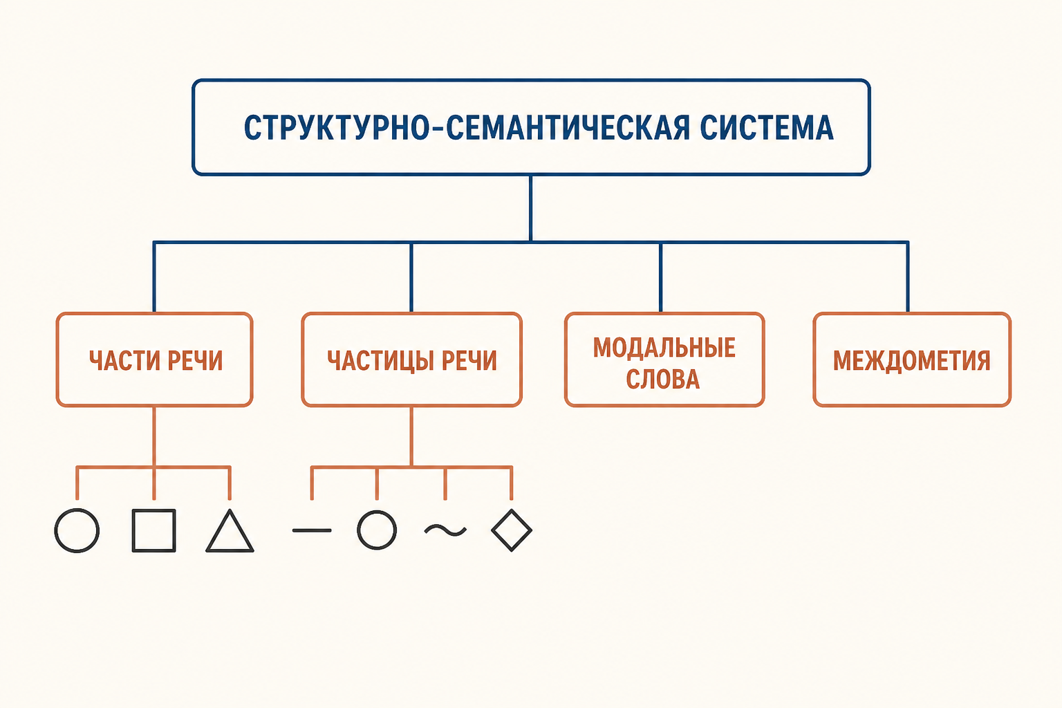 Схема четырёх структурно-семантических типов в классификации Виноградова