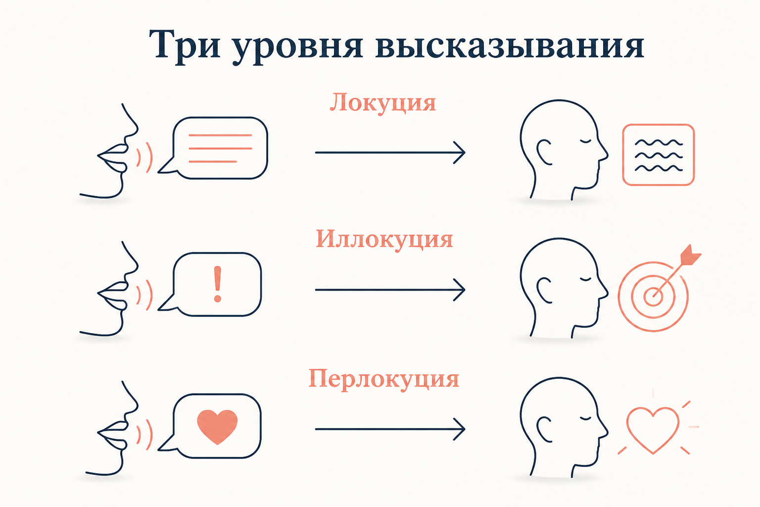 Три уровня одного высказывания: локуция как произнесение, иллокуция как действие говорящего, перлокуция как эффект на слушающем