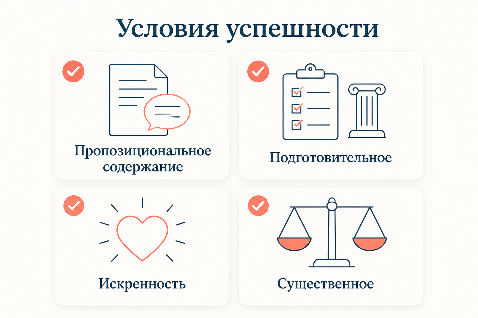Четыре условия успешности речевого акта: пропозициональное содержание, подготовительное, искренность и существенное условие