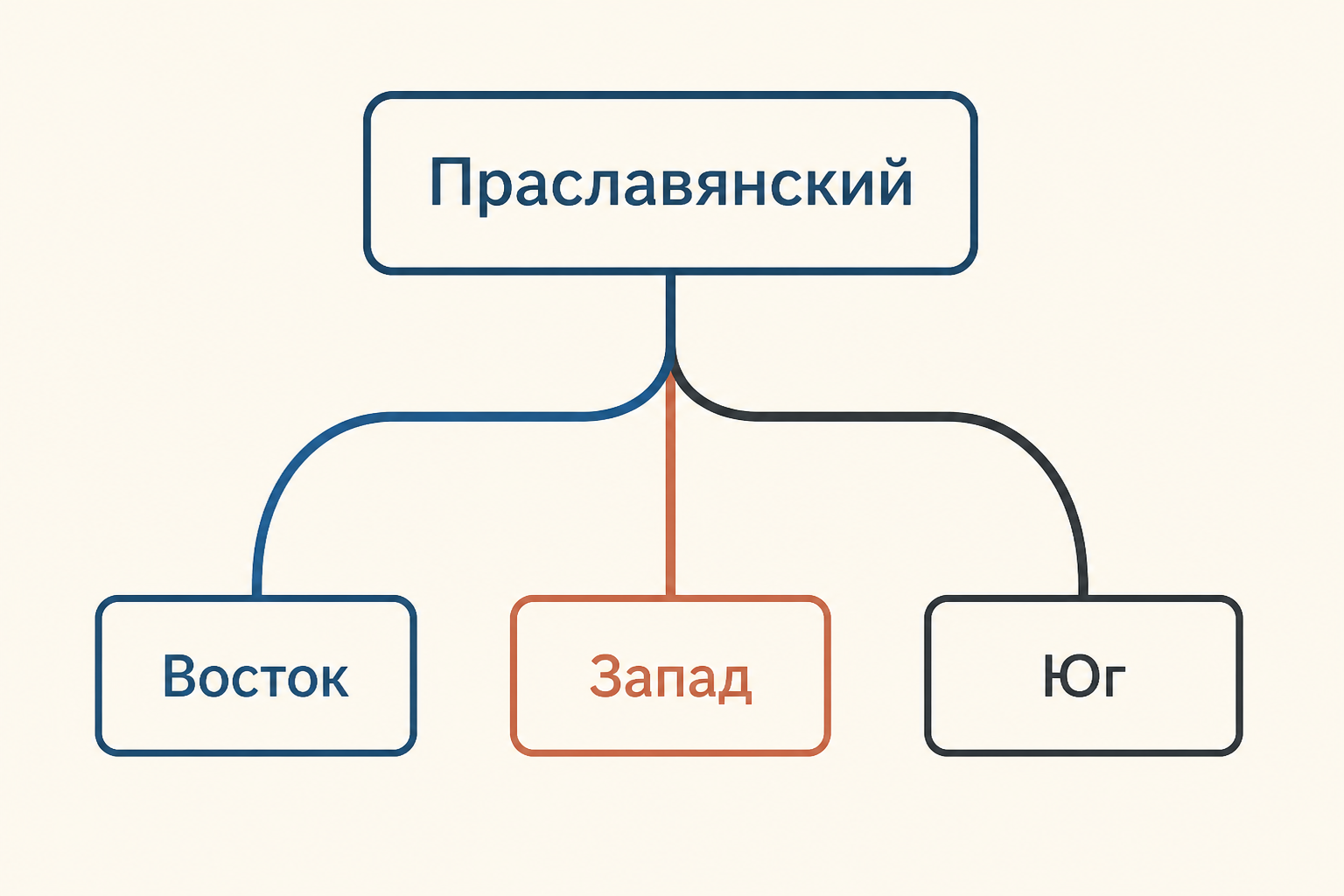 Схематическое дерево славянских языков от праславянского к трём ветвям