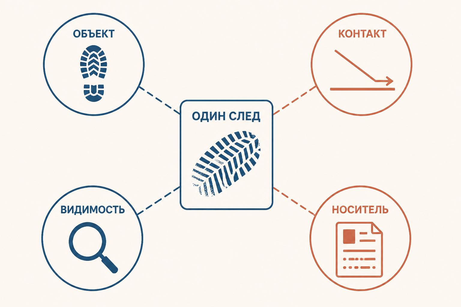 Схема нескольких оснований классификации материального следа