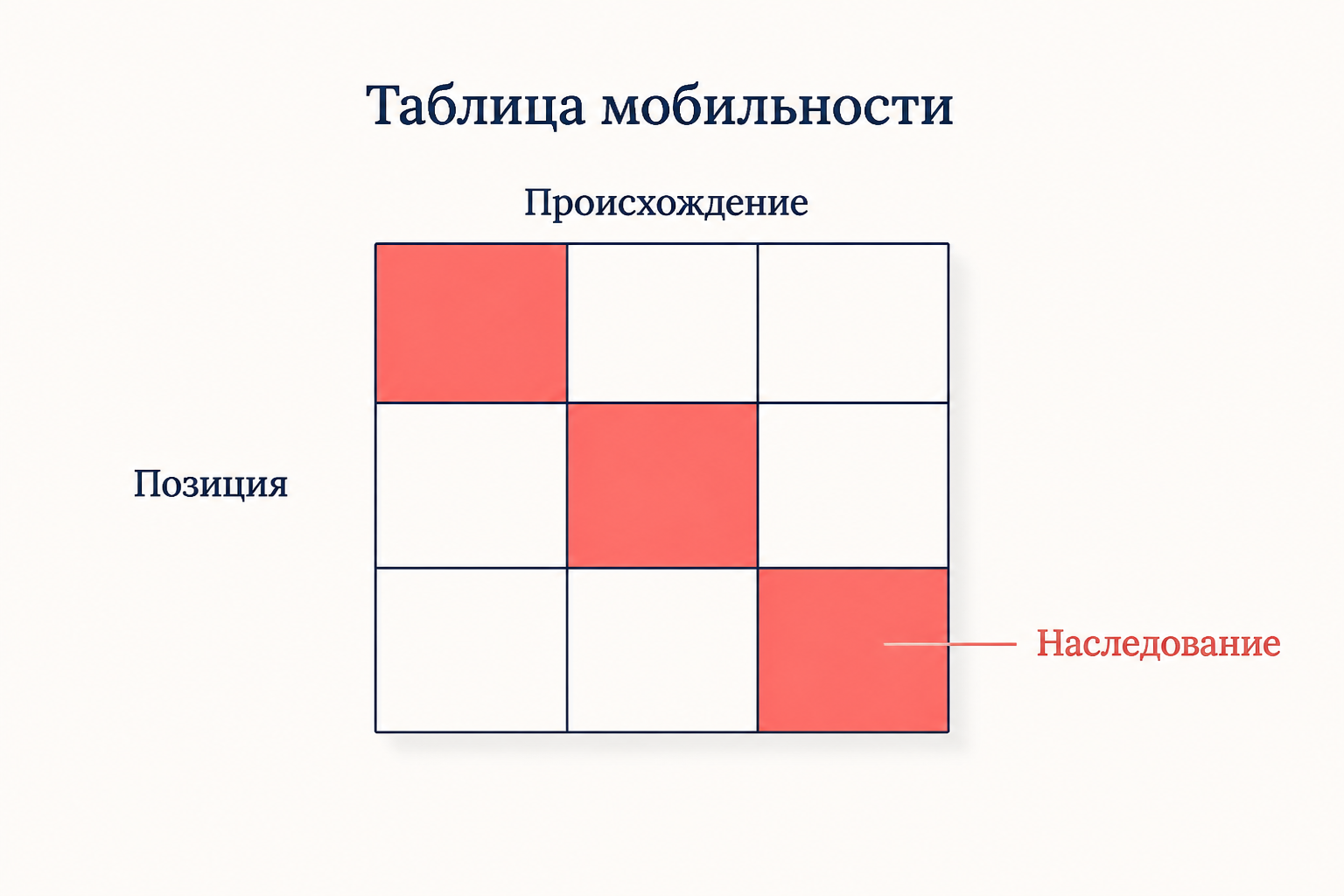 Таблица мобильности: класс происхождения и достигнутая позиция, закрашенная диагональ показывает наследование класса