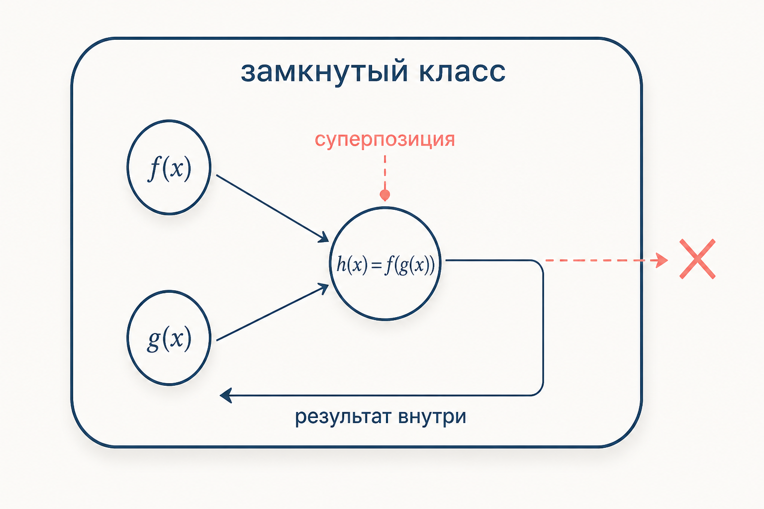 Замкнутый класс: суперпозиция функций класса снова даёт функцию того же класса, замыкание не выводит за границу