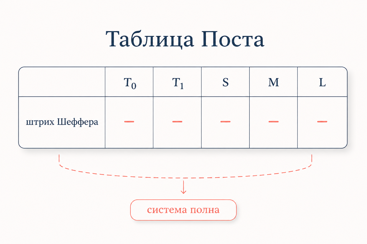 Таблица Поста для штриха Шеффера: ни один из пяти столбцов не заполнен, система полна