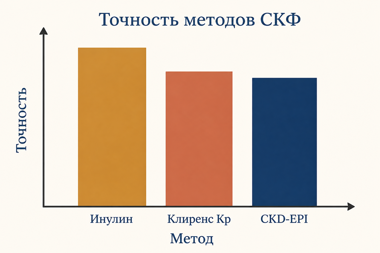 Сравнение точности методов оценки СКФ: инулин (золотой стандарт), клиренс креатинина и расчётные формулы CKD-EPI
