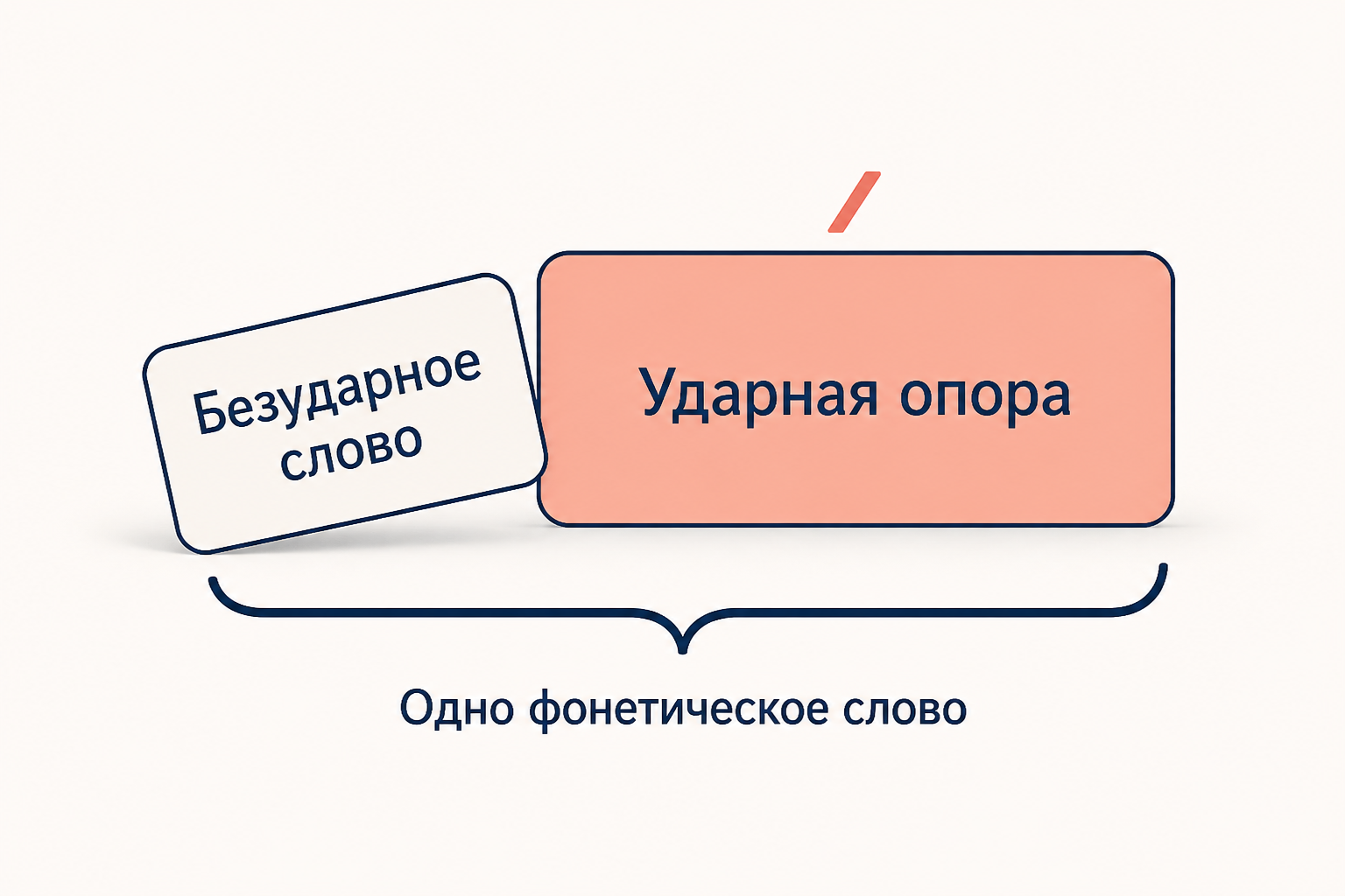 Схема: клитика как безударное слово примыкает к ударной опоре, образуя одно фонетическое слово