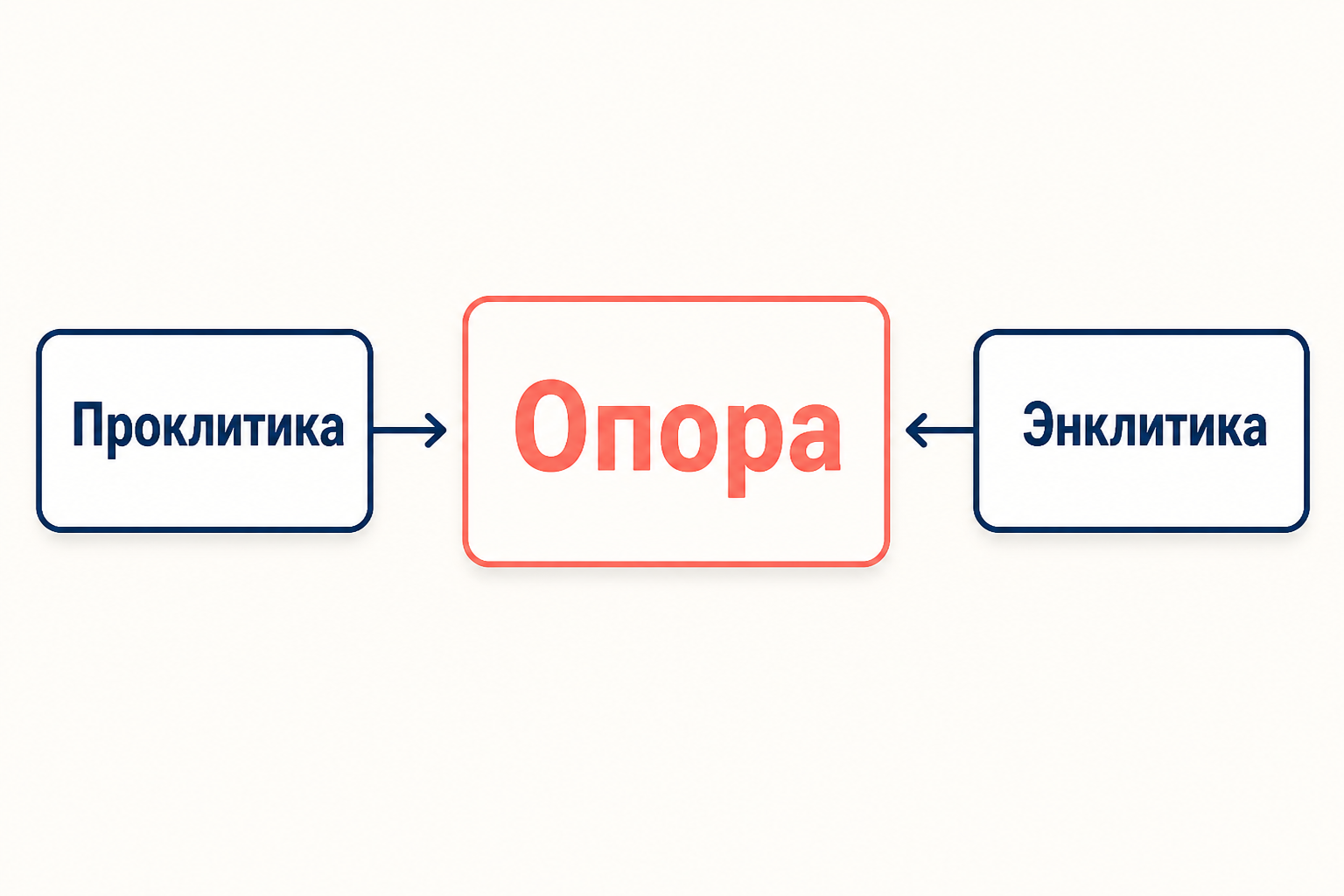 Схема: проклитика стоит перед опорой, энклитика - после, направление примыкания показано стрелками