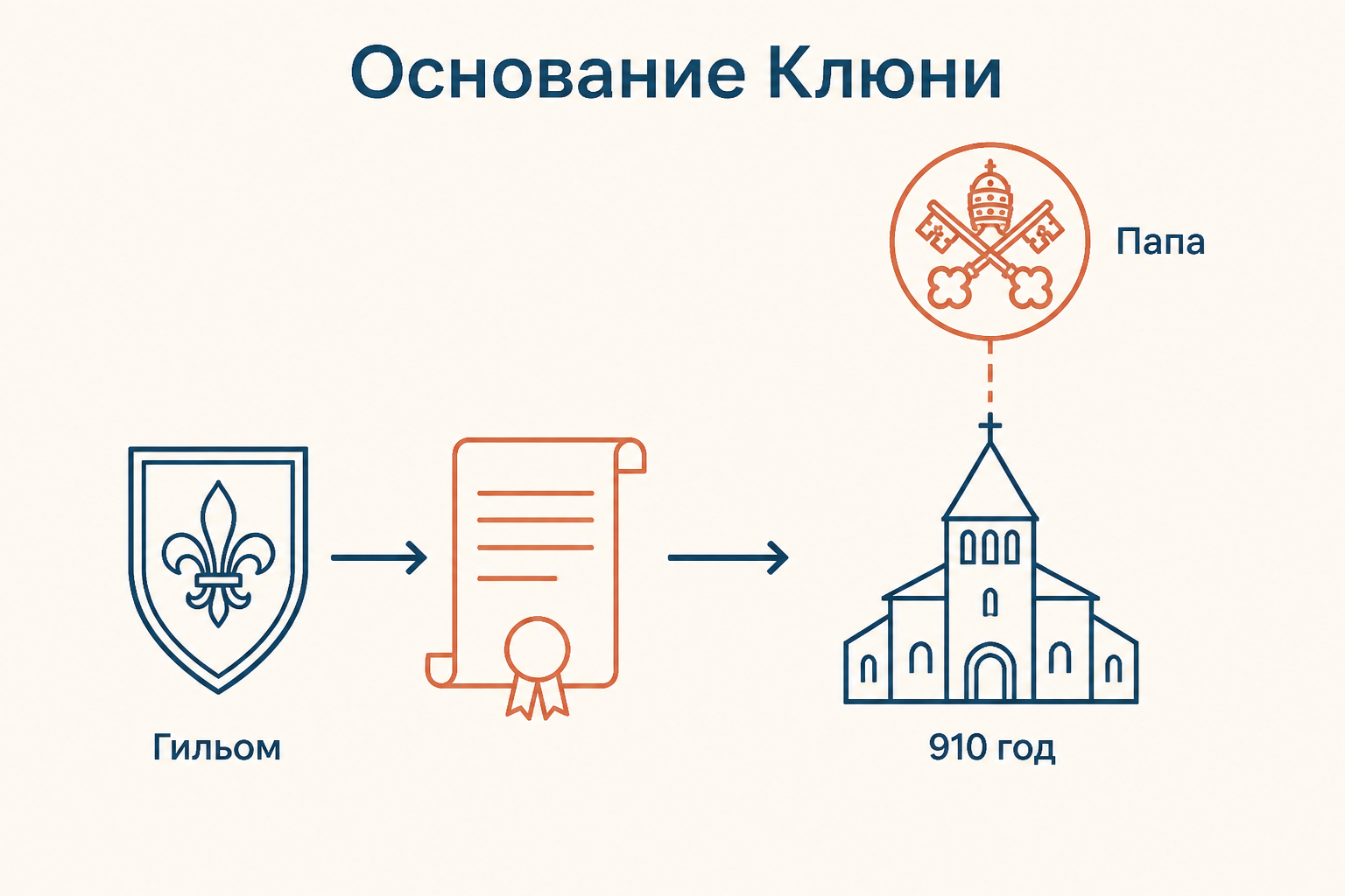 Основание Клюни в 910 году: дар Гильома Аквитанского и подчинение аббатства папе