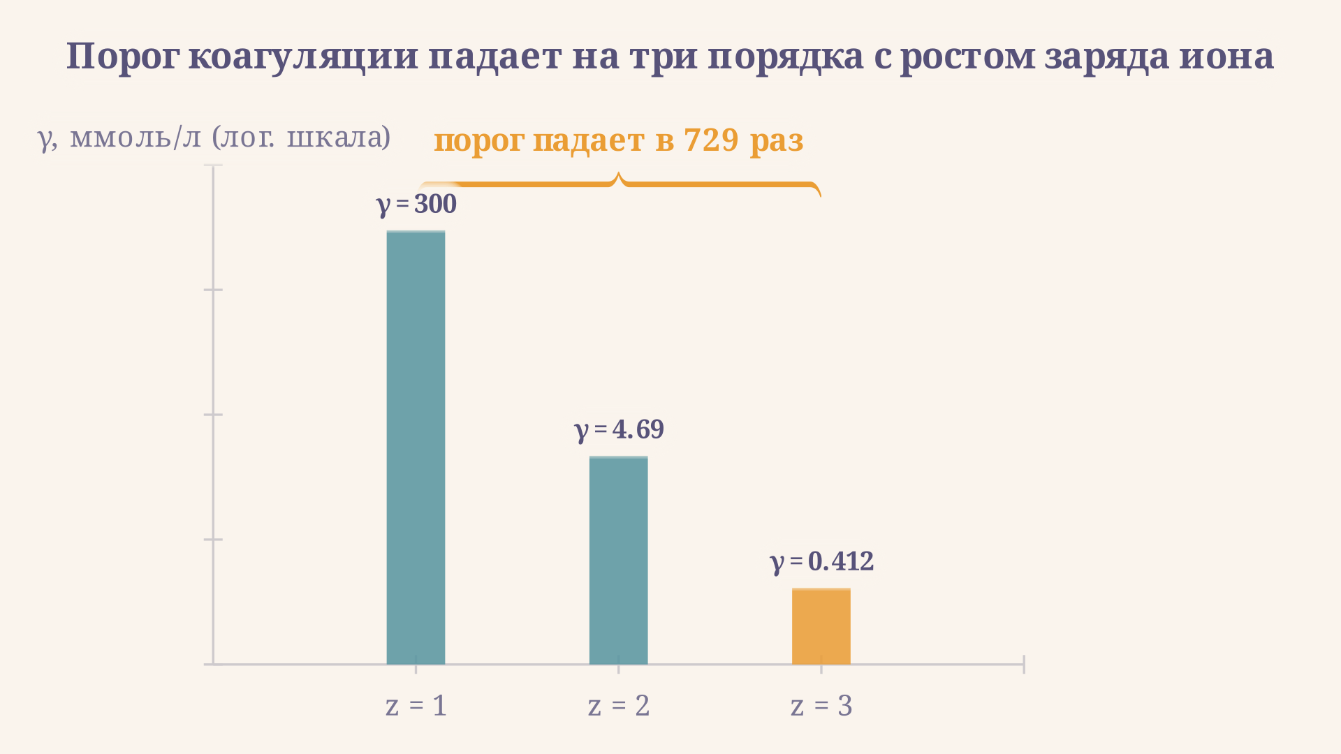 Порог коагуляции по валентности иона в логарифмическом масштабе: столбцы для z=1, z=2 и z=3 падают на два-три порядка, скобка отмечает падение порога в 729 раз при переходе от однозарядного иона к трёхзарядному