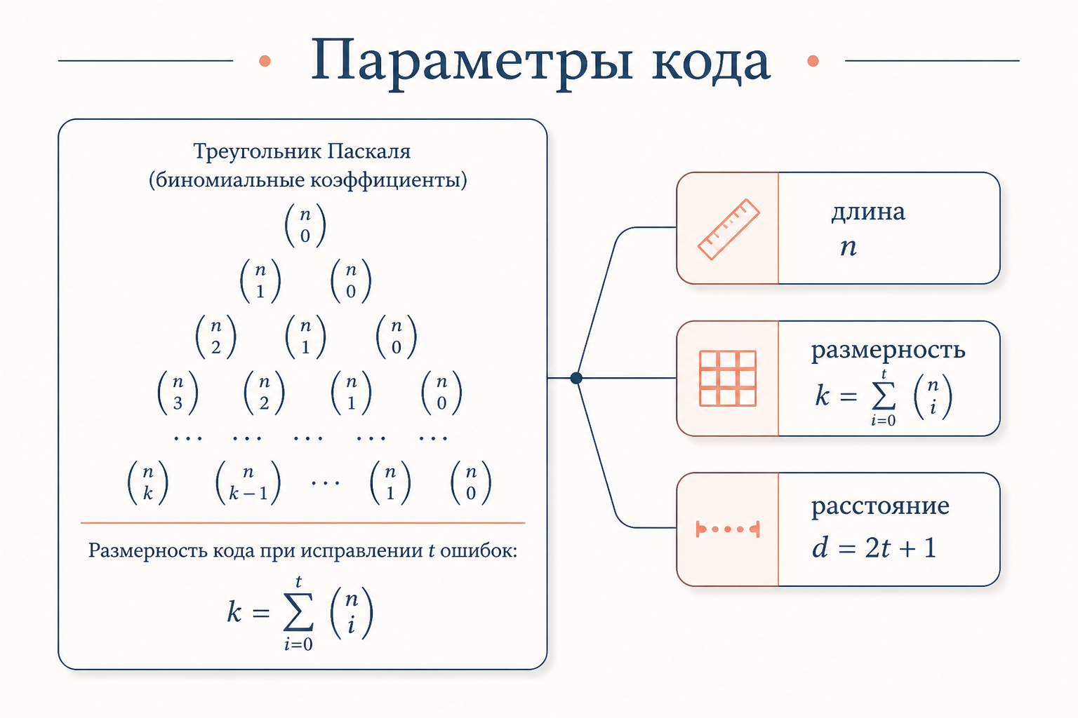 Параметры кода Рида-Маллера: треугольник Паскаля, длина, размерность и расстояние одной карточкой