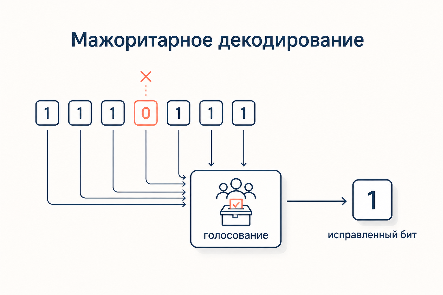 Мажоритарное декодирование: ошибочный бит исправляется голосованием независимых проверок