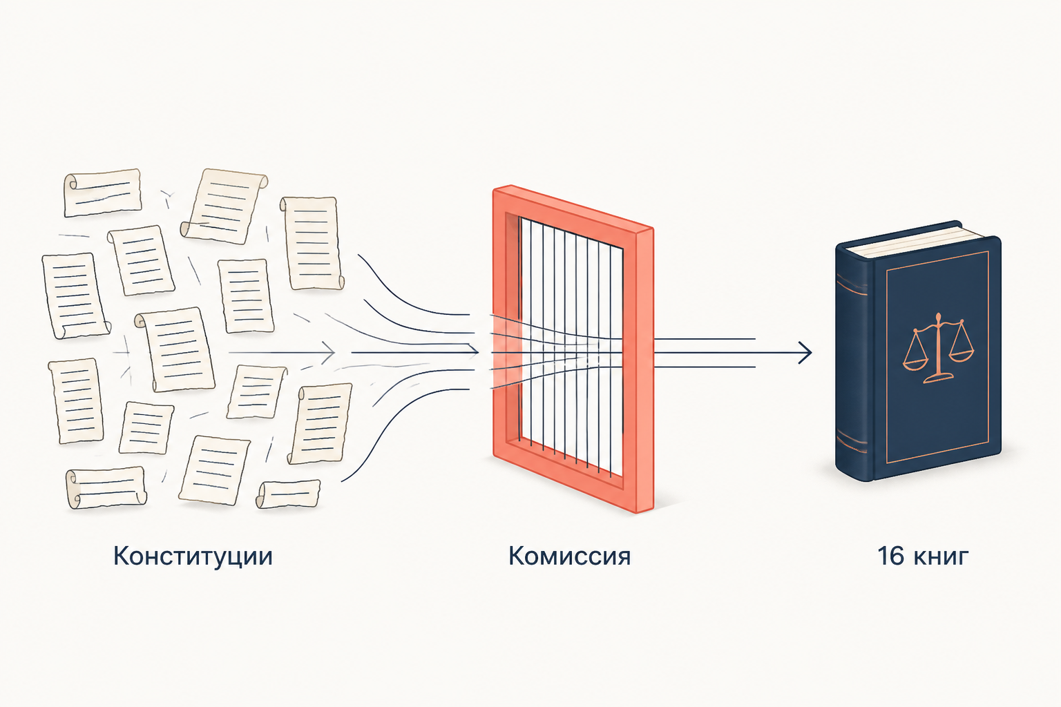 Путь от конституций Константина к официальному Кодексу Феодосия