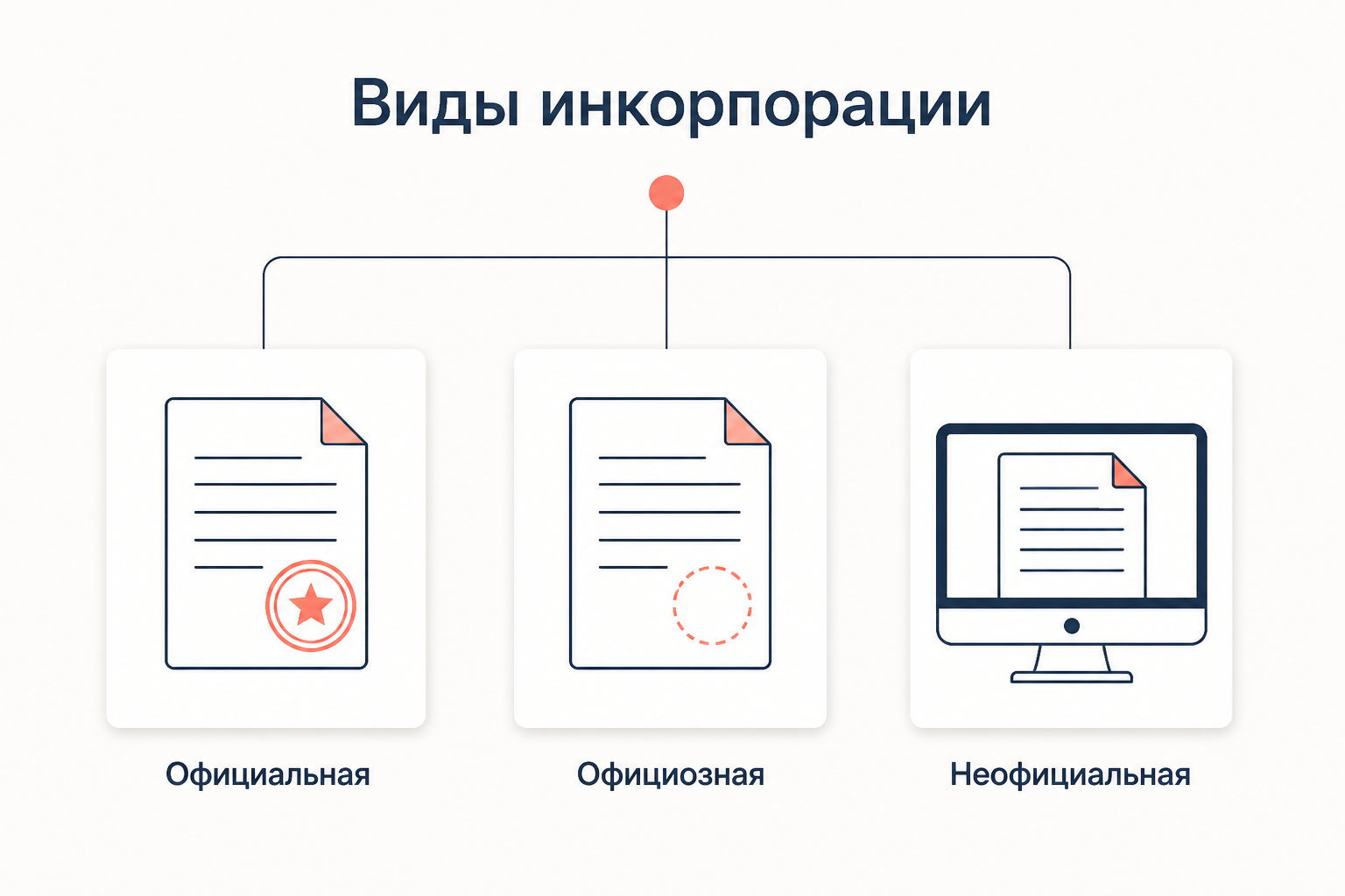 Три вида инкорпорации по субъекту: официальная с печатью органа, официозная без утверждения текстов и неофициальная в справочно правовой системе