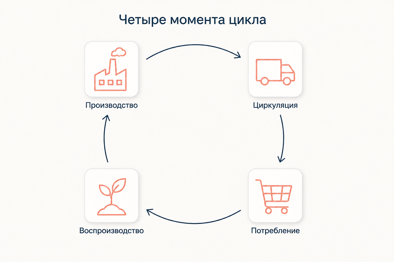 Четыре момента цикла коммуникации у Холла: производство, циркуляция, потребление, воспроизводство замкнуты в кольцо