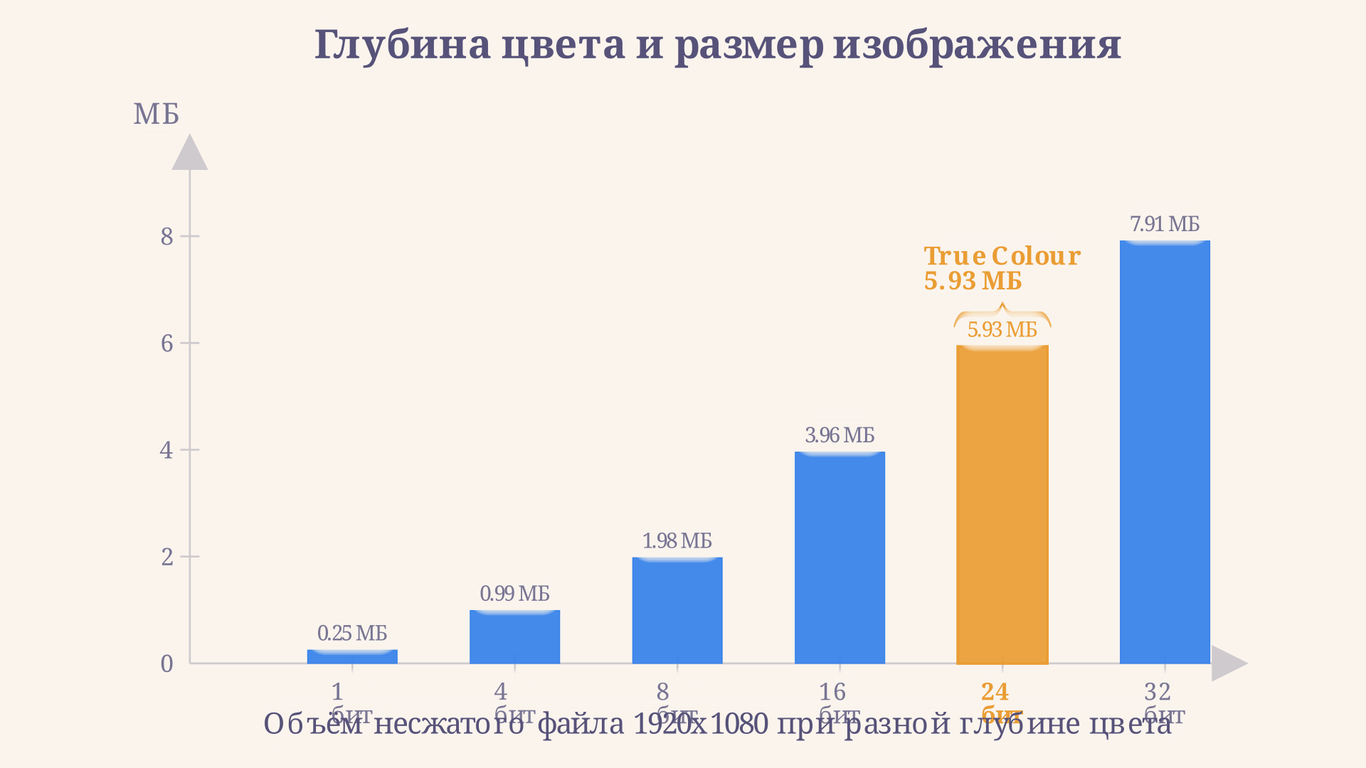 Сравнение объёма несжатого файла при разной глубине цвета: от 1 бит (несколько КБ) до 32 бит (>7 МБ) для Full HD