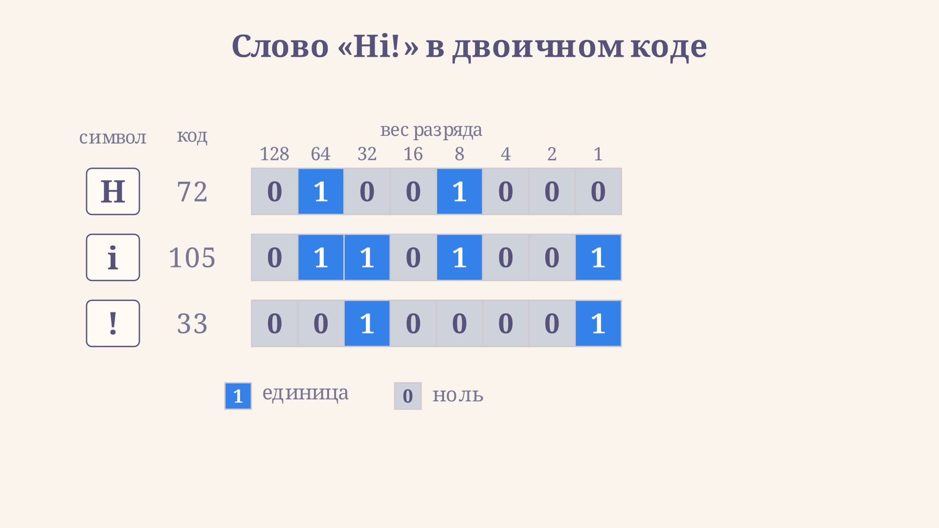 Таблица битов для слова Hi: каждая строка - символ с его кодом, каждый столбец - двоичный разряд, единицы выделены цветом