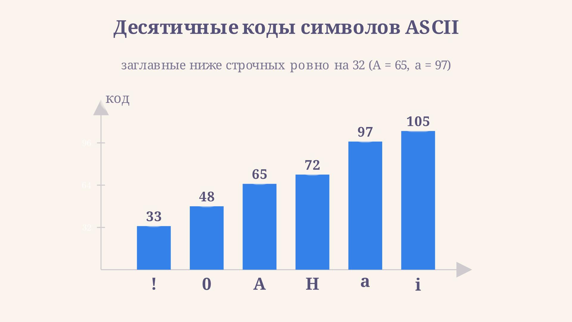 Столбики десятичных кодов символов: видно, что заглавные буквы ниже строчных, а знаки препинания и цифры стоят в начале таблицы