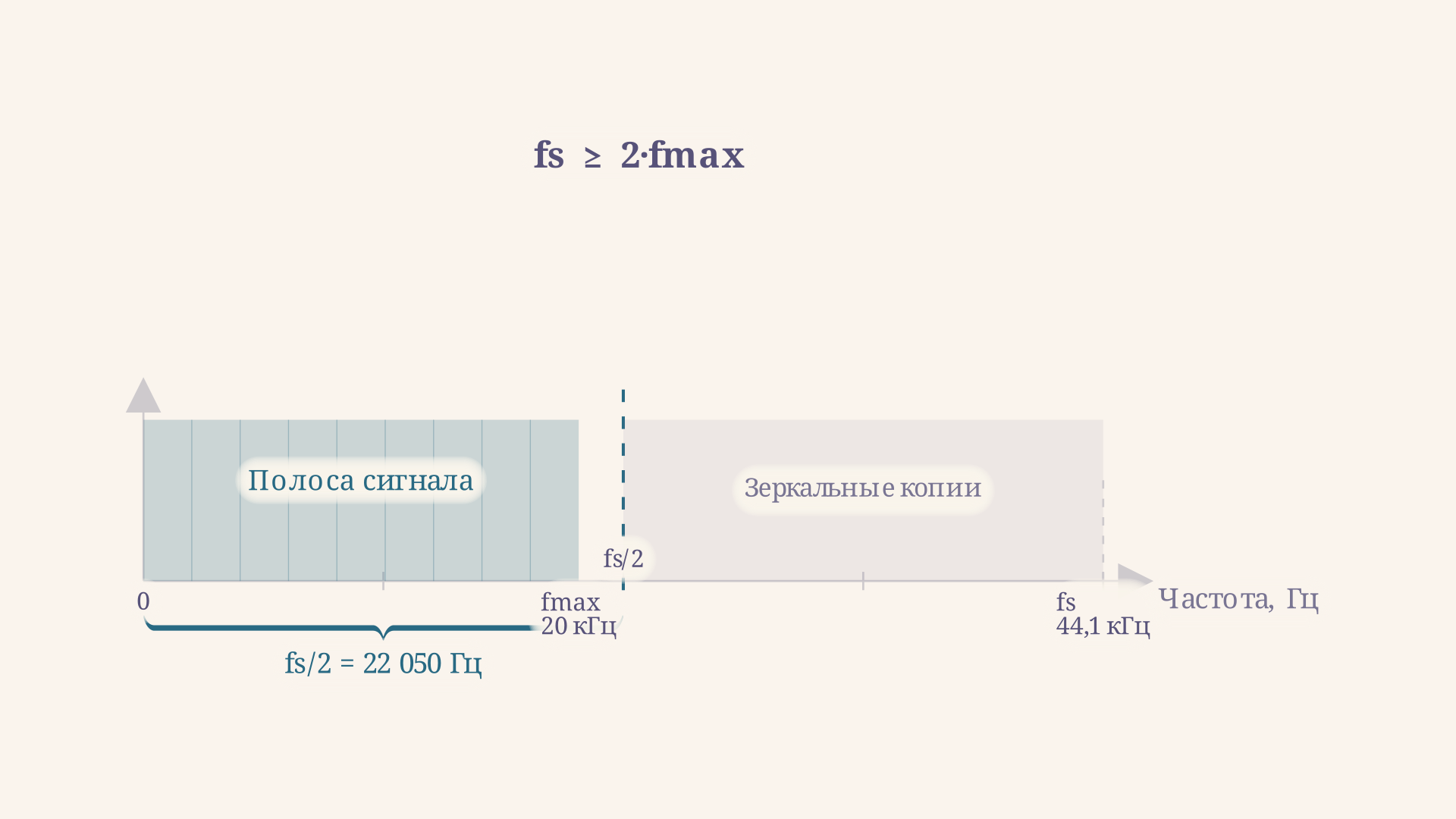 Спектр сигнала и граница Найквиста: полоса сигнала 0-fmax должна укладываться левее fs/2