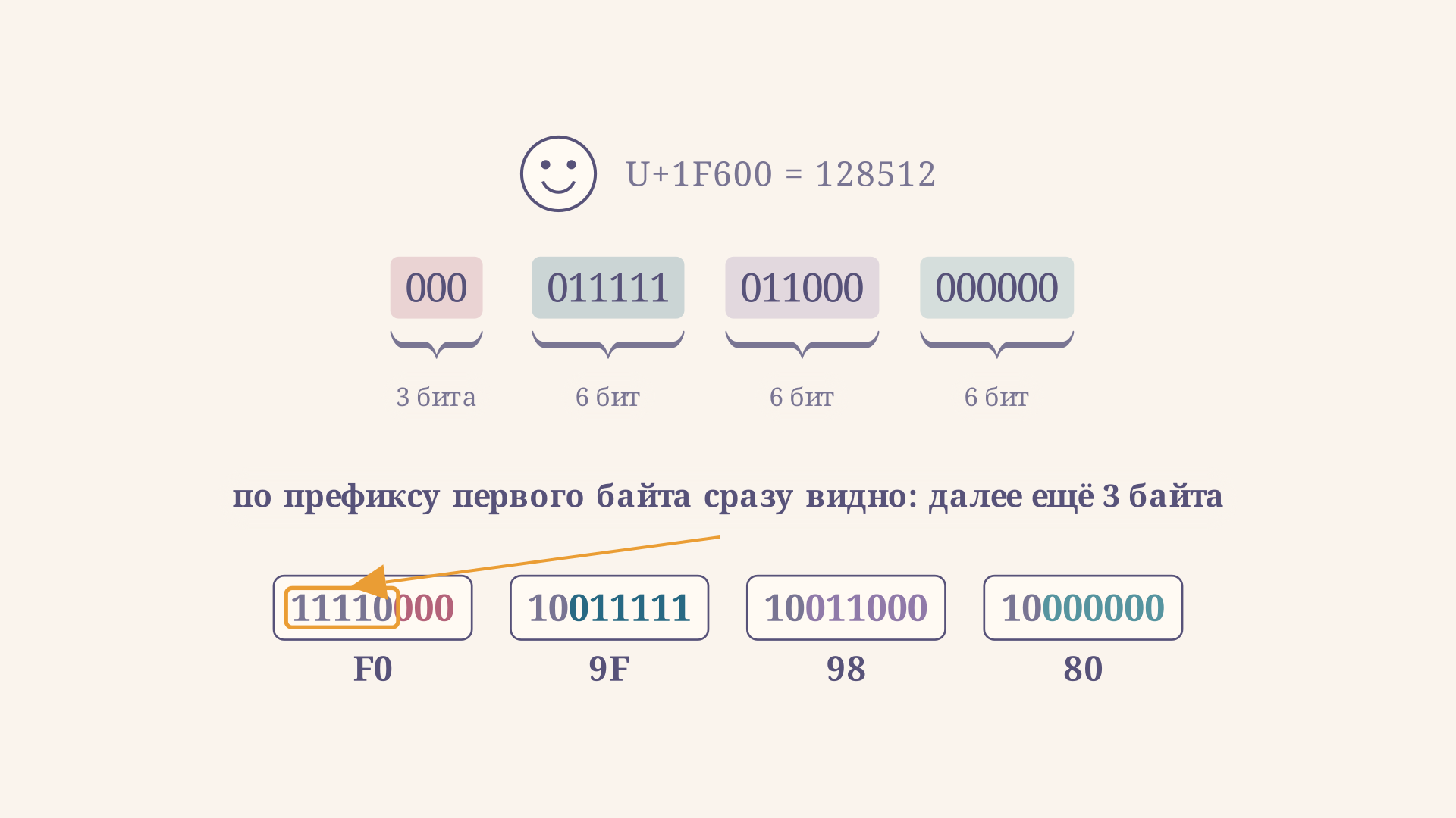 Кодовая точка эмодзи (U+1F600 = 128512) в 21-битном двоичном виде разбита фигурной скобкой на группы 3+6+6+6 бит и распределена по четырём байтам UTF-8 с префиксами 11110xxx и 10xxxxxx