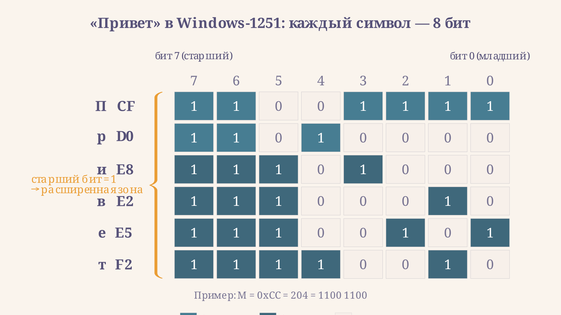 Побайтовая раскладка слова «Привет» в Windows-1251: шесть байт, все в диапазоне C0–FF, каждый - ровно 8 бит