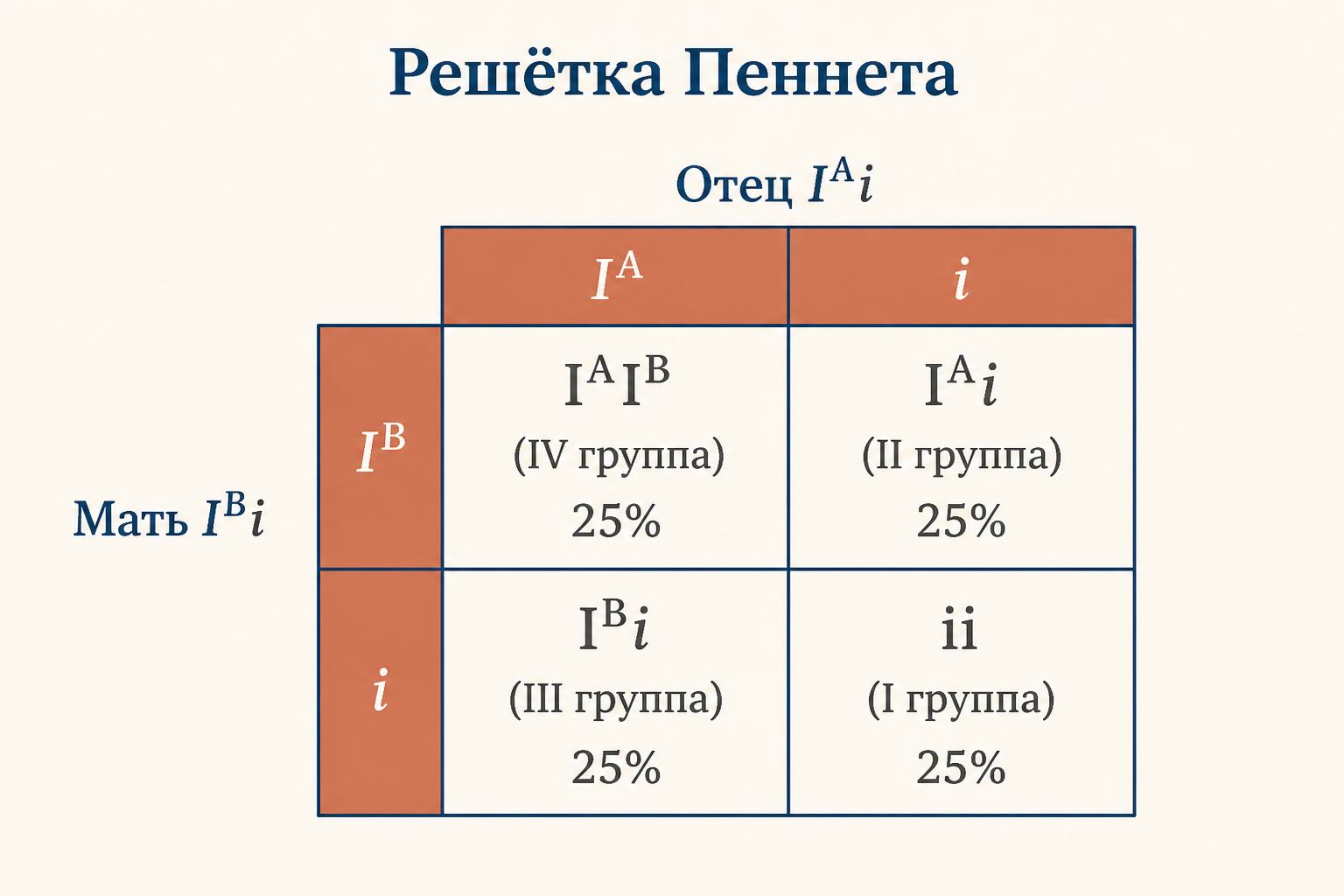 Решётка Пеннета для скрещивания I^A i и I^B i