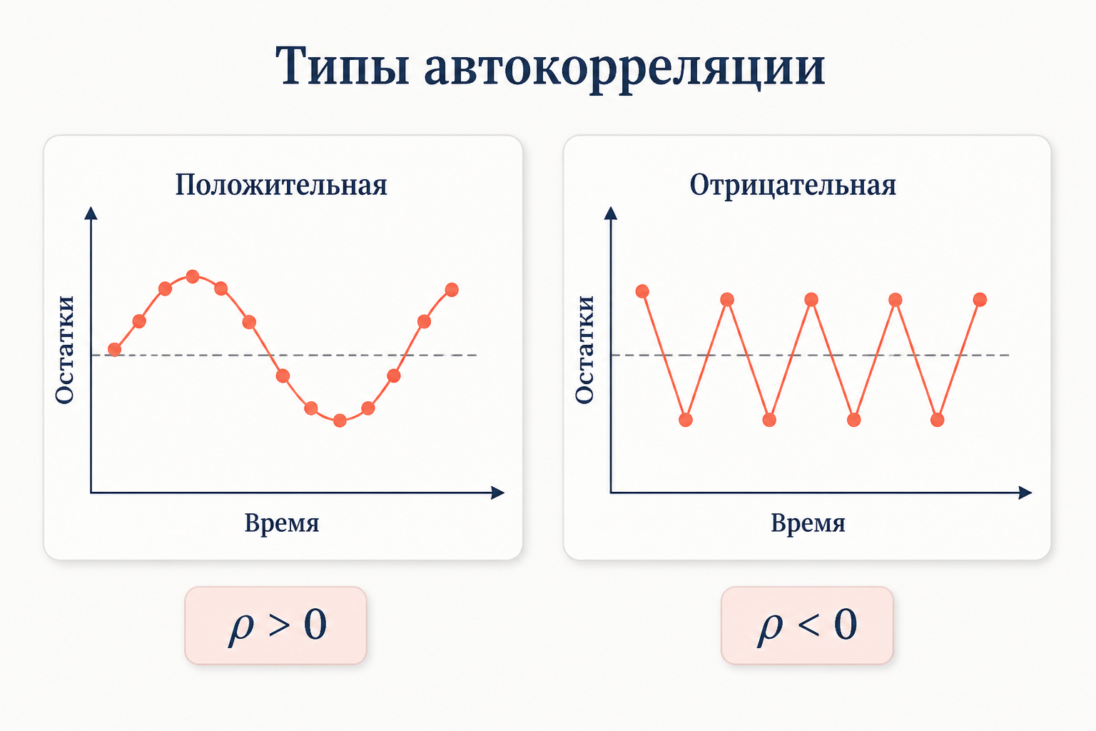 Положительная и отрицательная автокорреляция остатков: AR(1) схема
