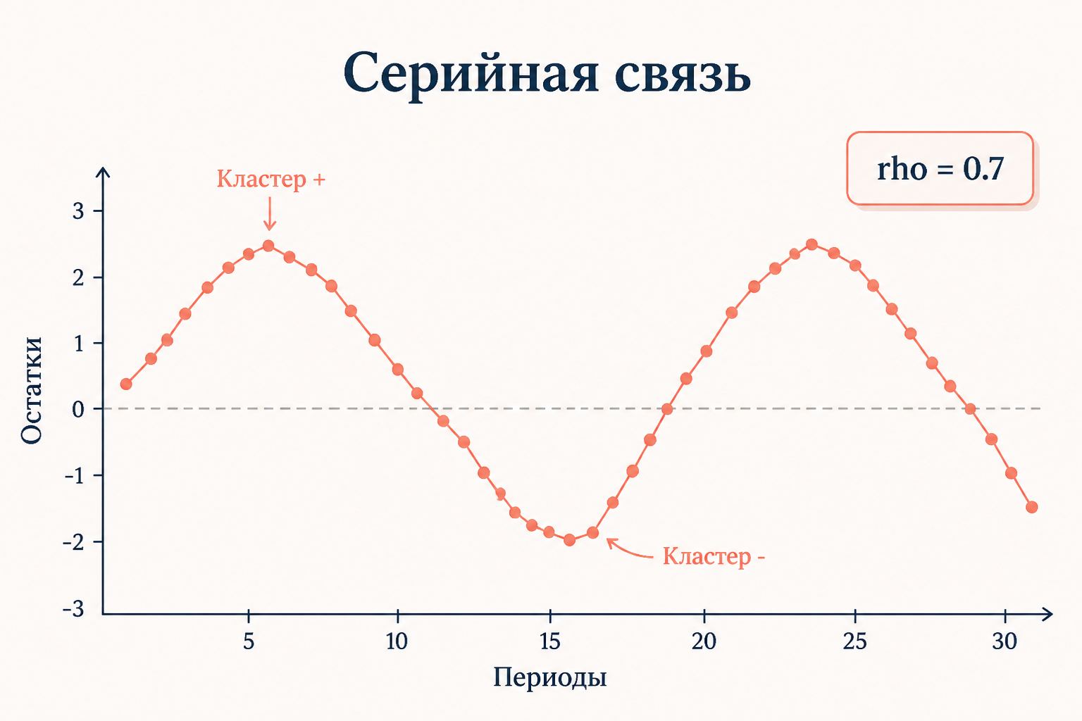 График остатков с положительной автокорреляцией: серийная связь