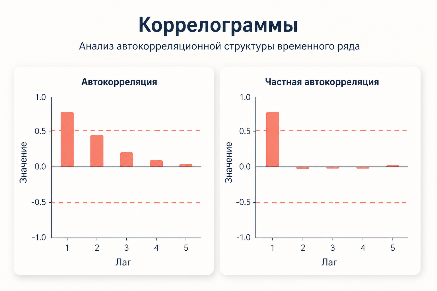 Коррелограмма остатков: частные и обычные автокорреляции