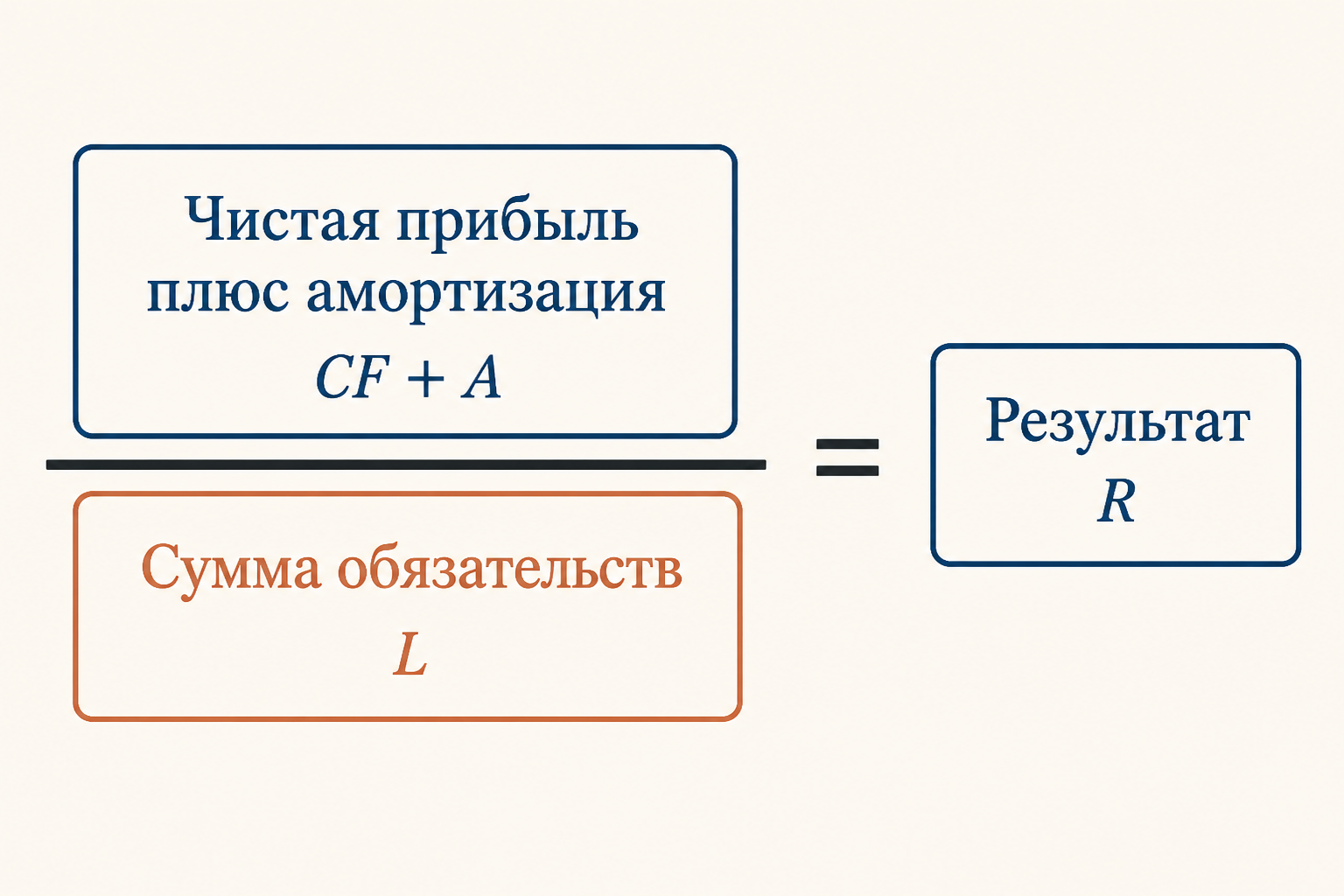 Структура формулы коэффициента Бивера: денежный поток делится на сумму обязательств
